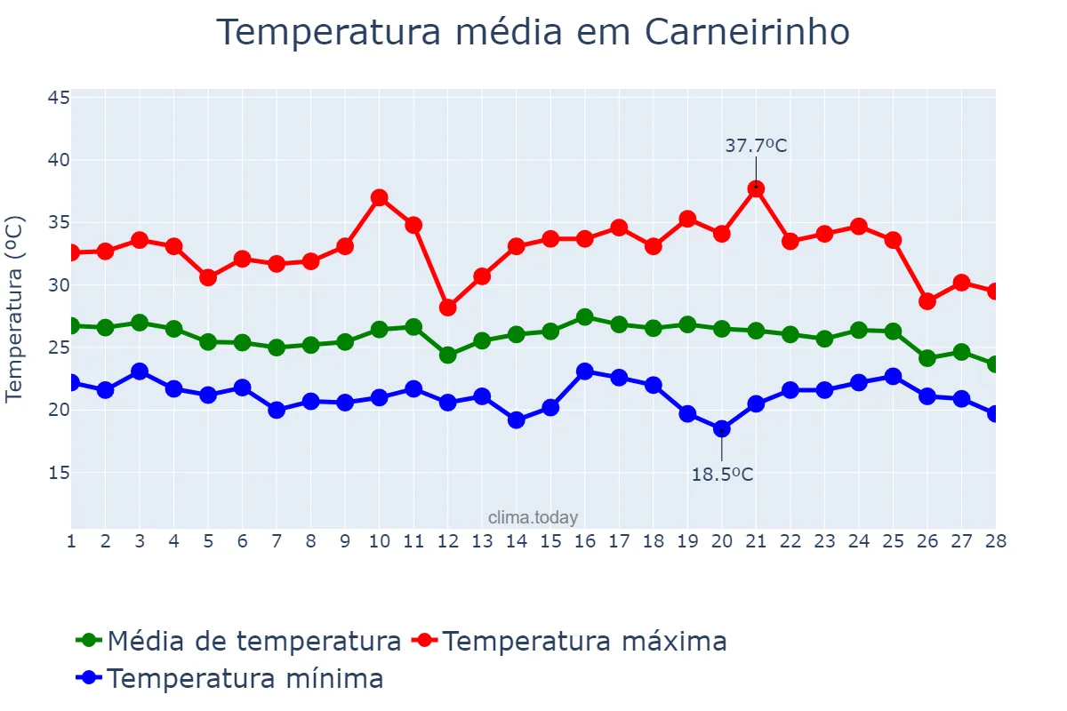 Temperatura em fevereiro em Carneirinho, MG, BR