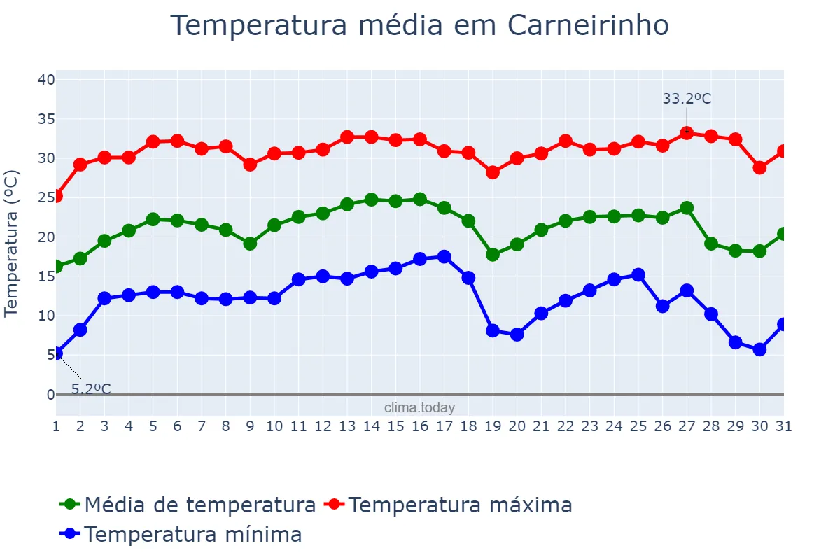 Temperatura em julho em Carneirinho, MG, BR