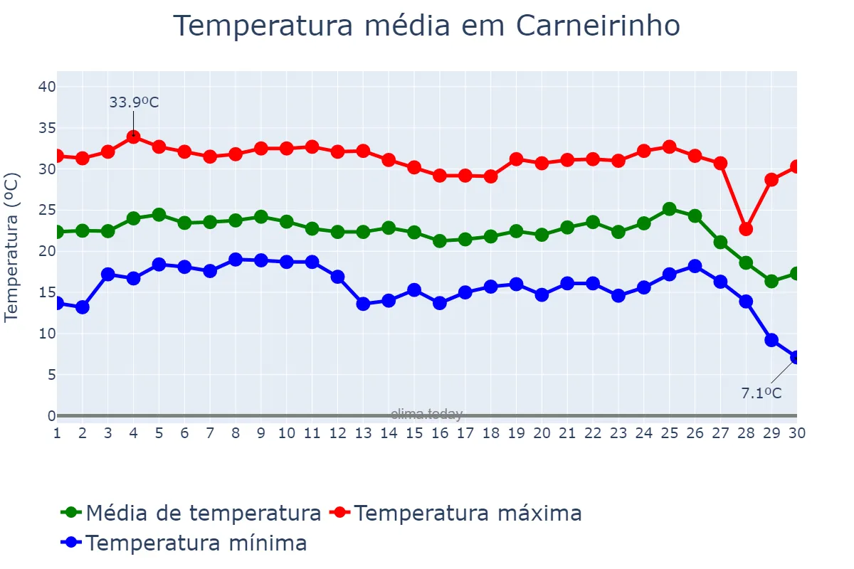 Temperatura em junho em Carneirinho, MG, BR