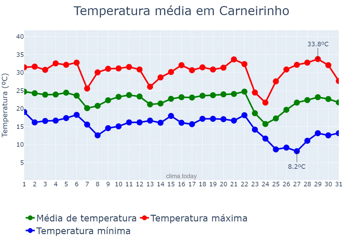 Temperatura em maio em Carneirinho, MG, BR