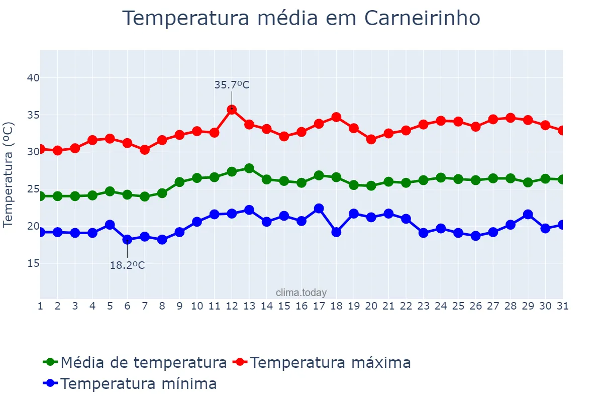 Temperatura em marco em Carneirinho, MG, BR