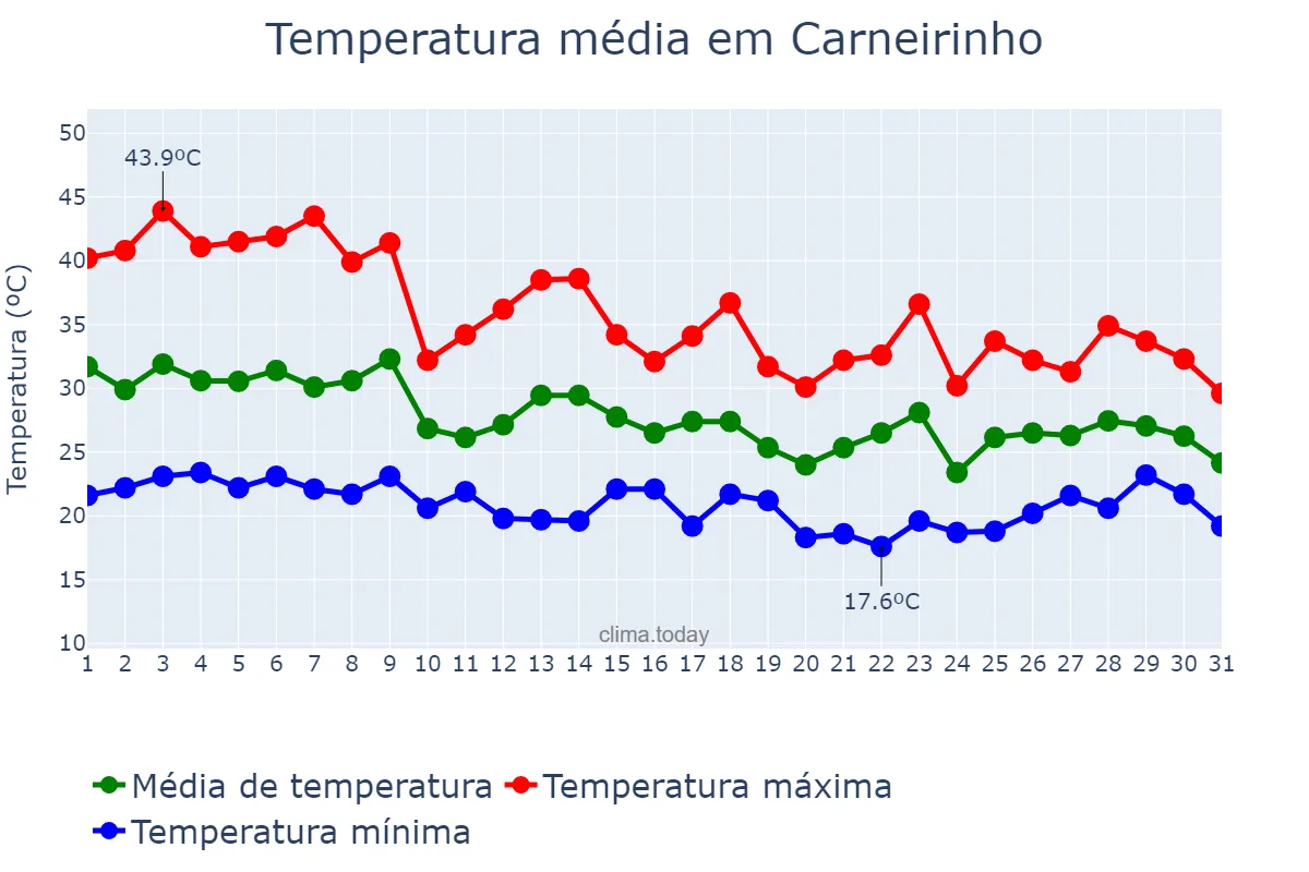 Temperatura em outubro em Carneirinho, MG, BR
