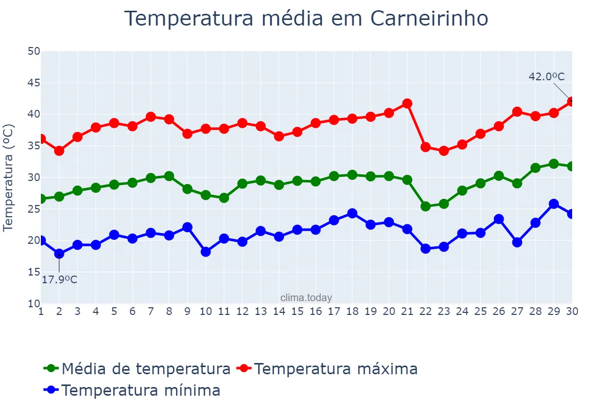 Temperatura em setembro em Carneirinho, MG, BR