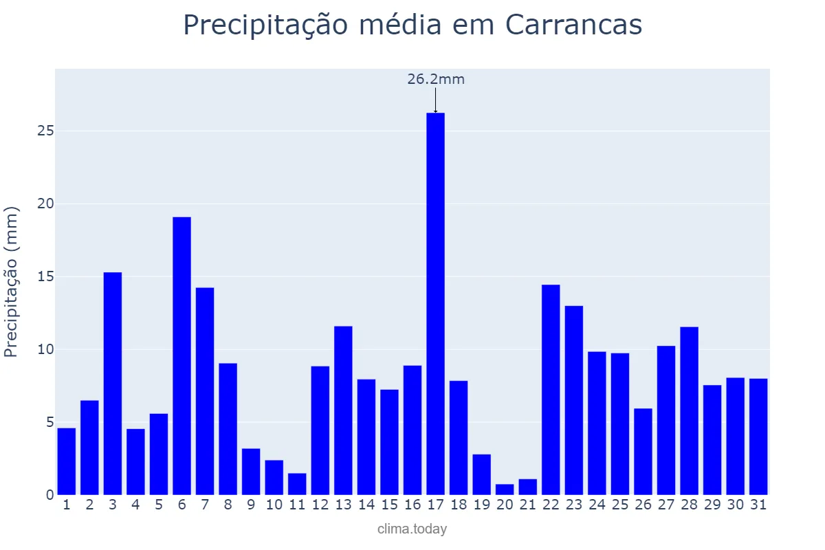 Precipitação em dezembro em Carrancas, MG, BR