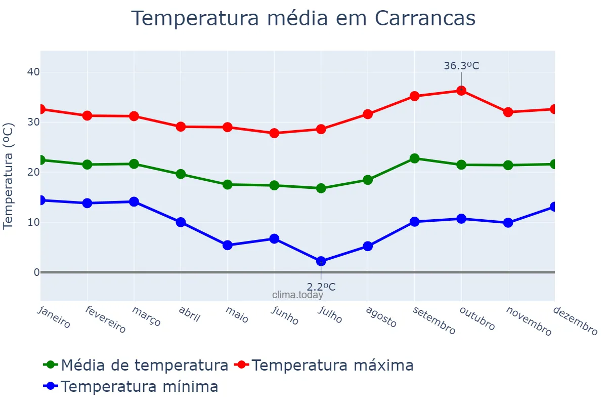 Temperatura anual em Carrancas, MG, BR