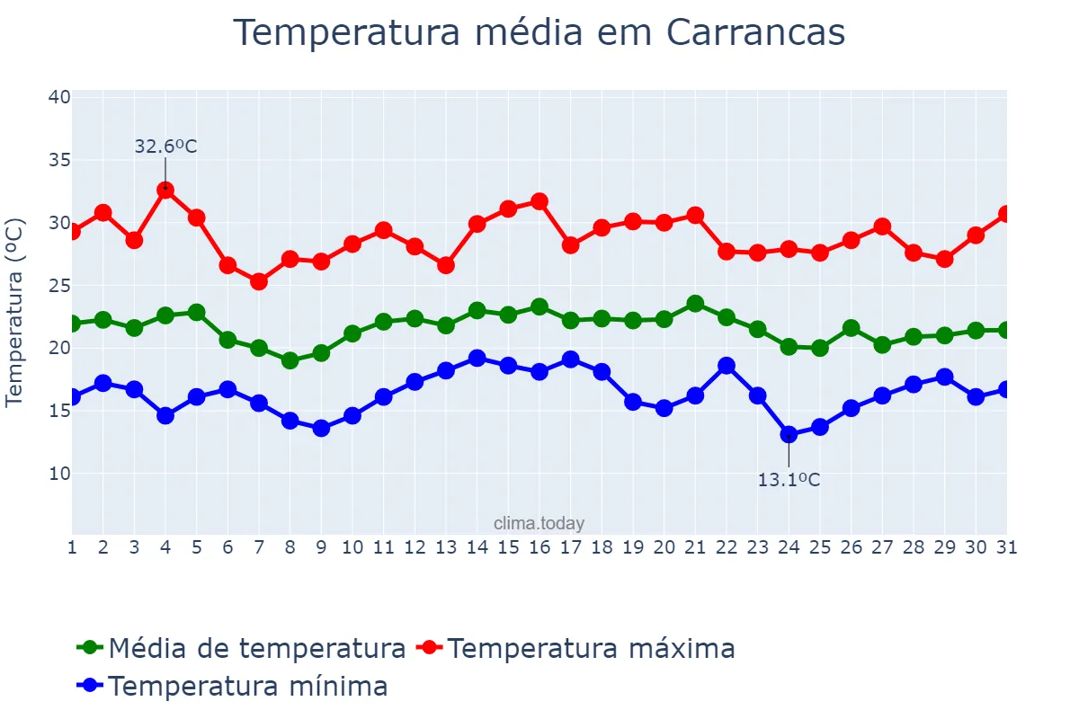 Temperatura em dezembro em Carrancas, MG, BR
