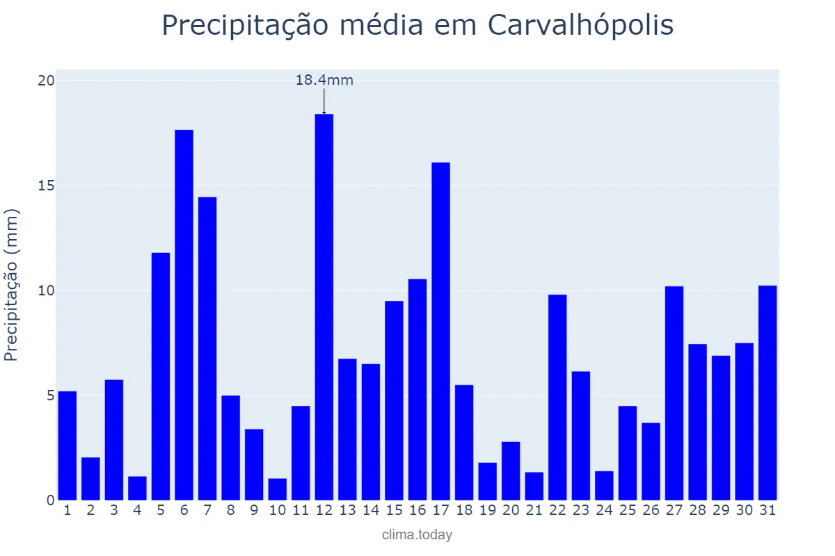 Precipitação em dezembro em Carvalhópolis, MG, BR