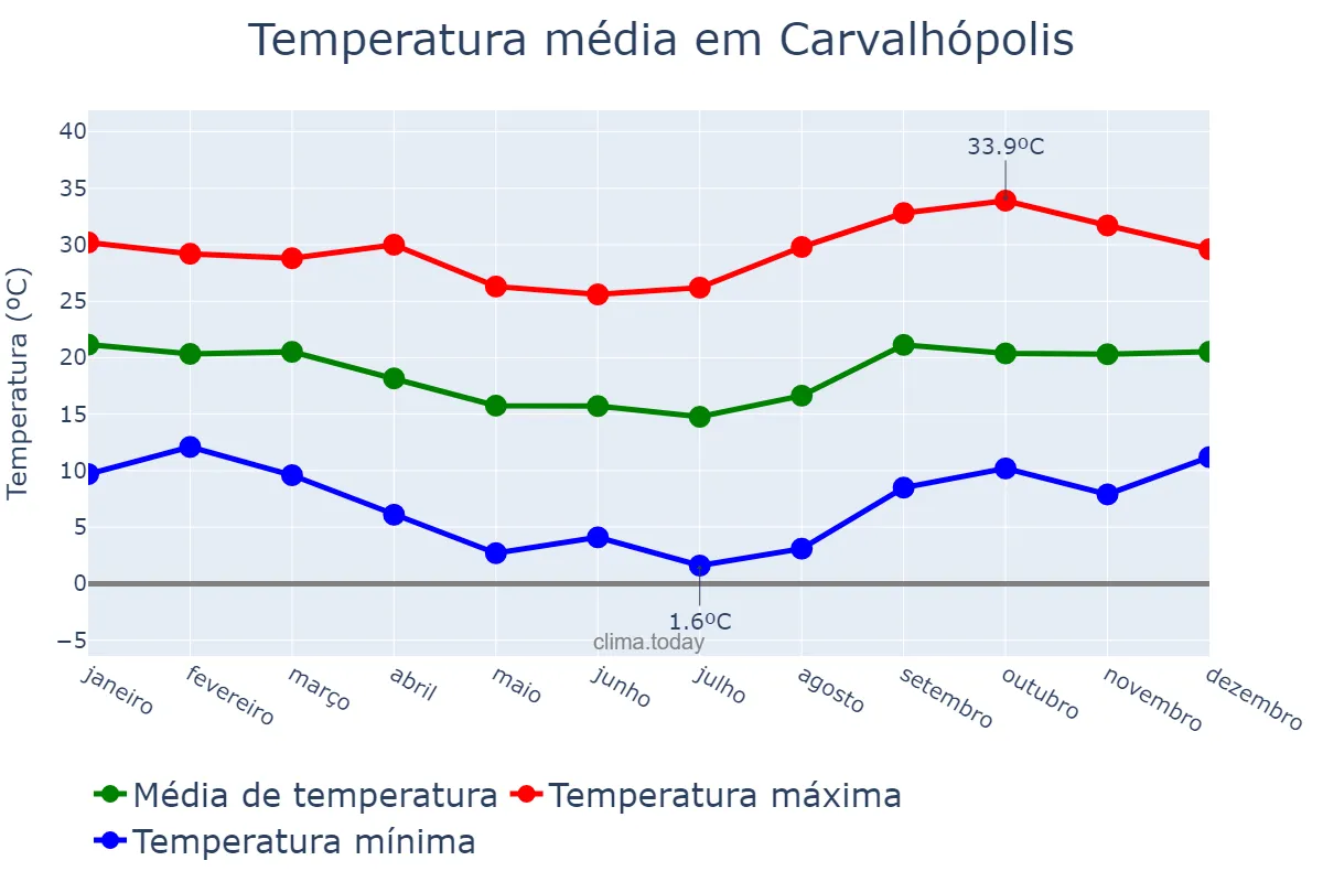 Temperatura anual em Carvalhópolis, MG, BR