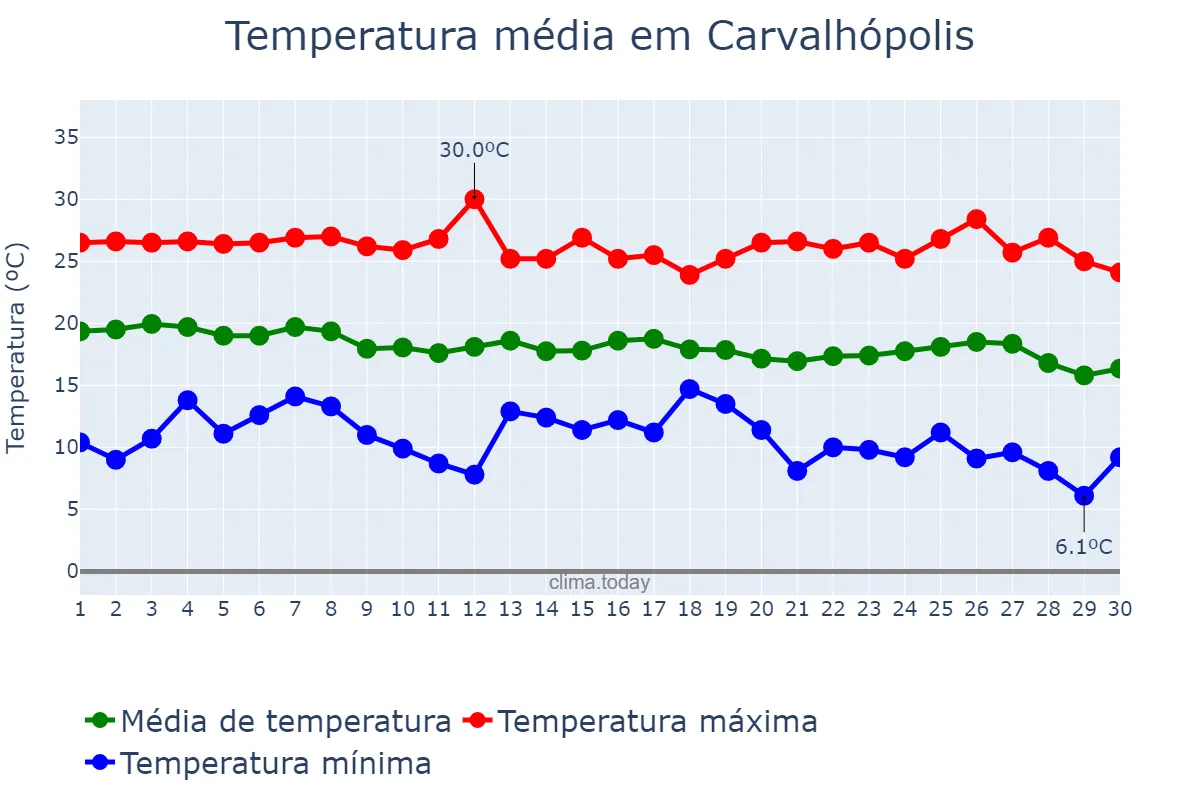 Temperatura em abril em Carvalhópolis, MG, BR