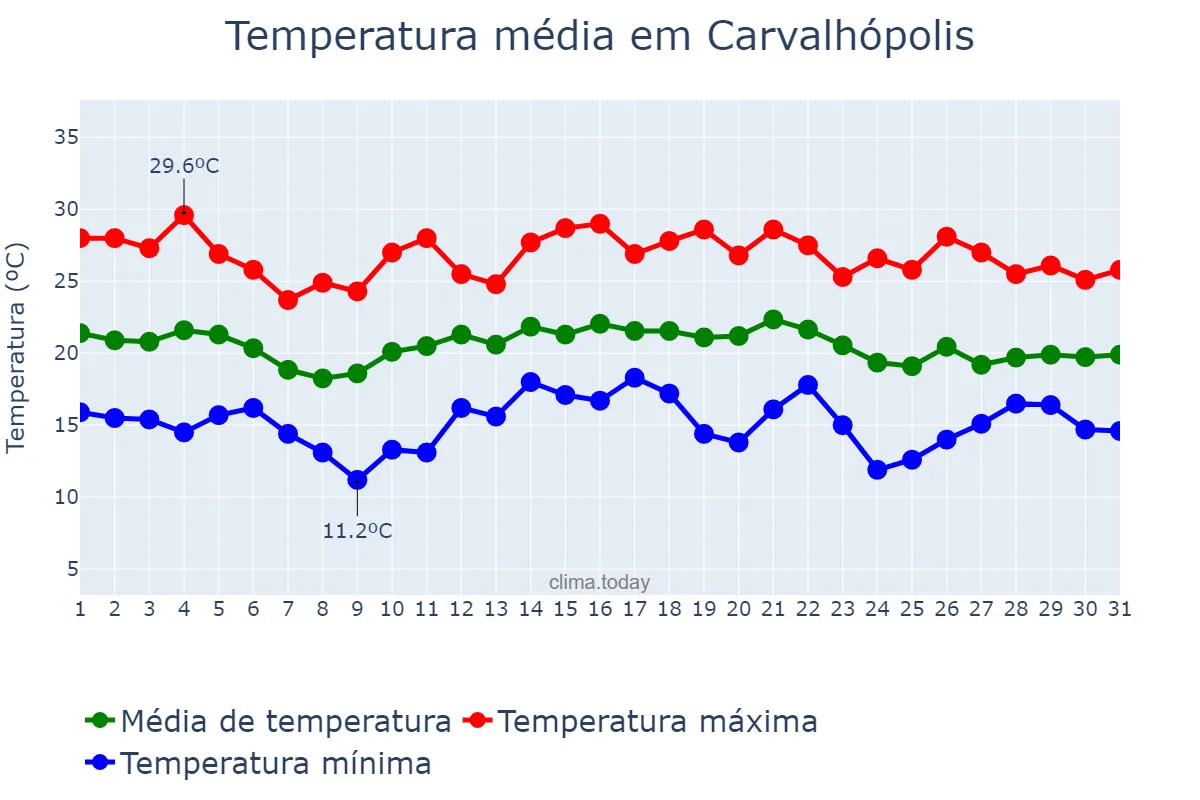 Temperatura em dezembro em Carvalhópolis, MG, BR