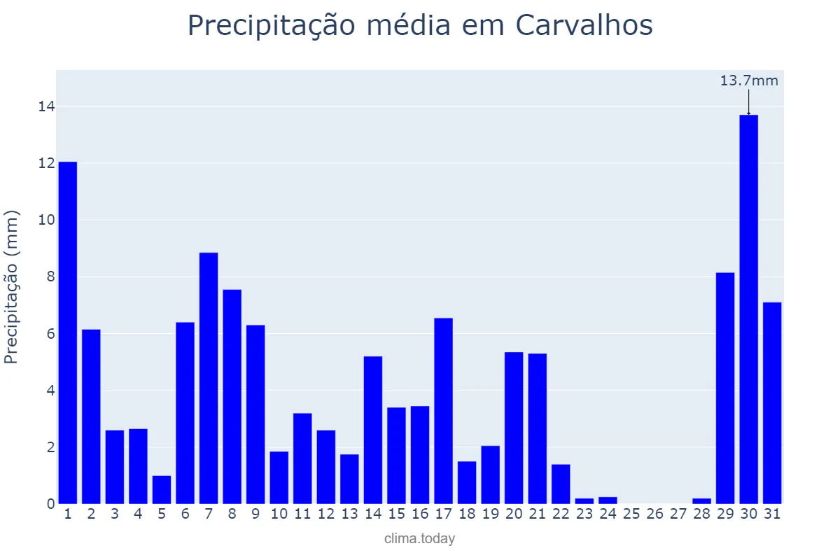 Precipitação em marco em Carvalhos, MG, BR