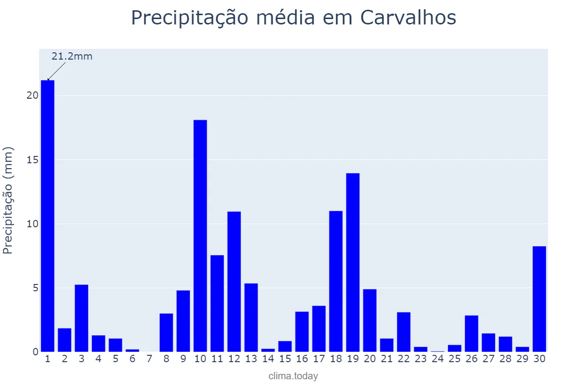 Precipitação em novembro em Carvalhos, MG, BR
