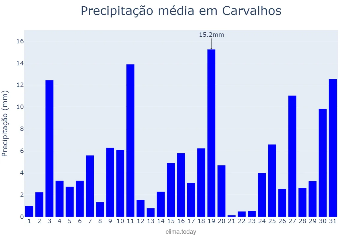 Precipitação em outubro em Carvalhos, MG, BR