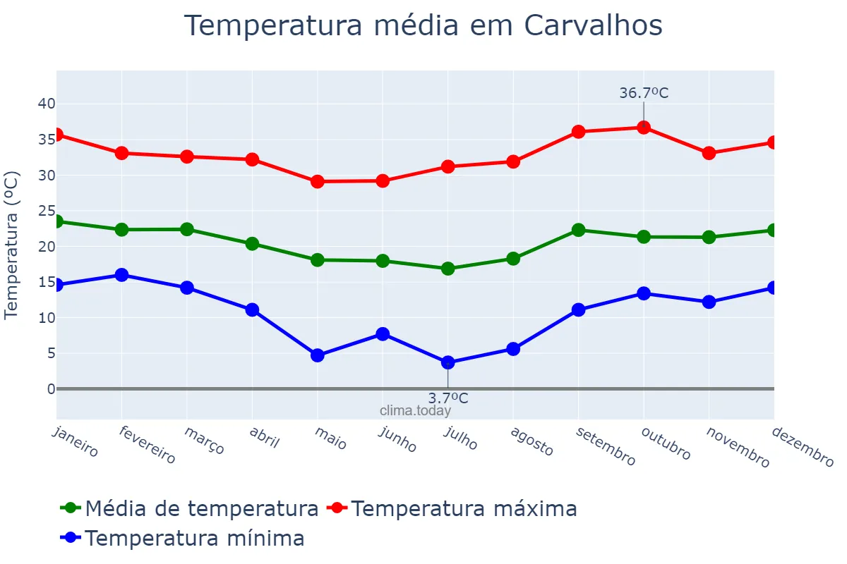 Temperatura anual em Carvalhos, MG, BR