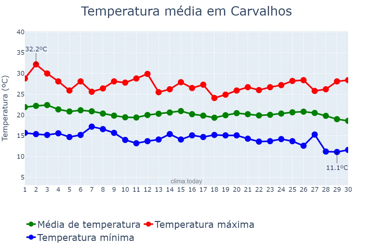 Temperatura em abril em Carvalhos, MG, BR