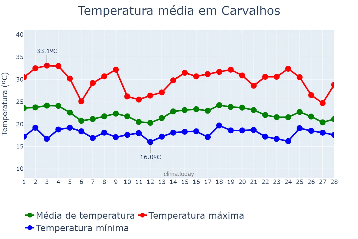 Temperatura em fevereiro em Carvalhos, MG, BR