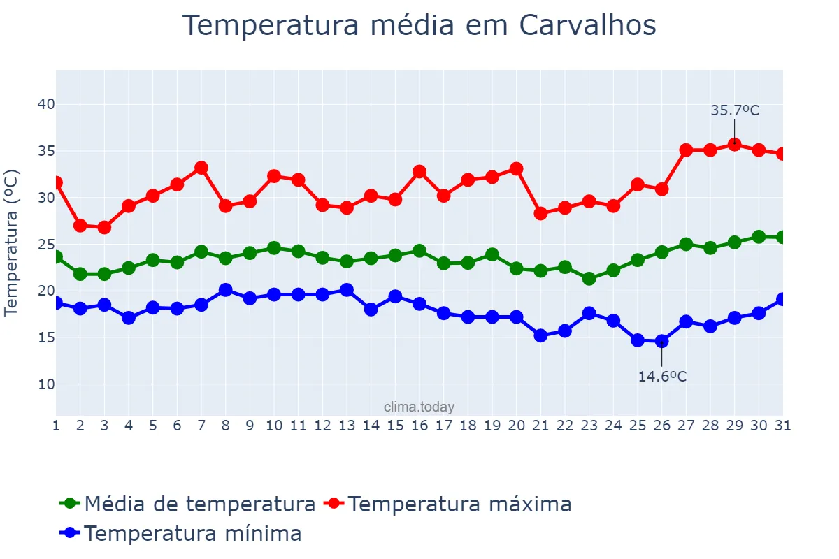 Temperatura em janeiro em Carvalhos, MG, BR