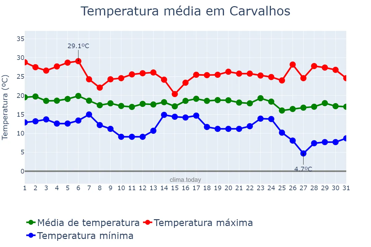 Temperatura em maio em Carvalhos, MG, BR