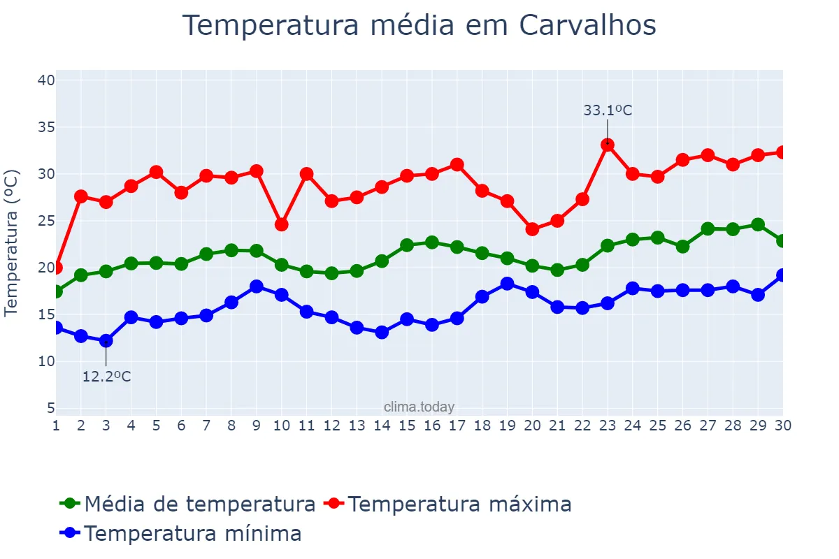 Temperatura em novembro em Carvalhos, MG, BR