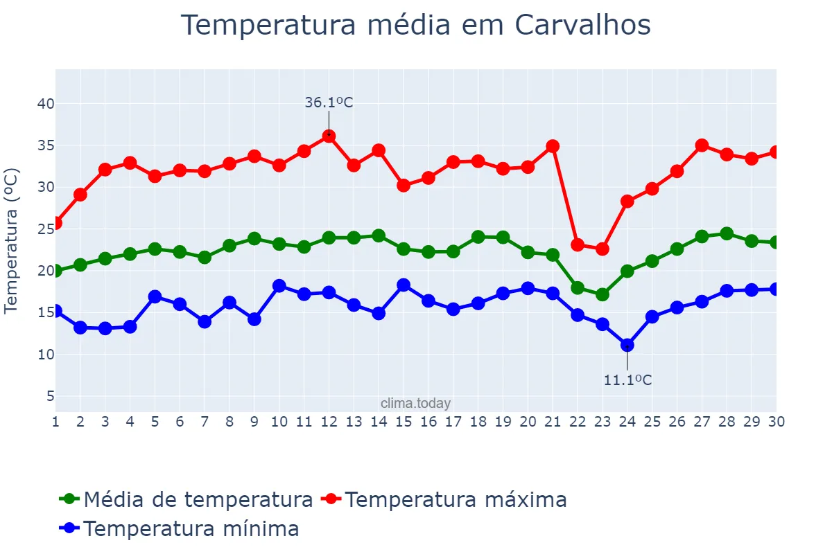 Temperatura em setembro em Carvalhos, MG, BR