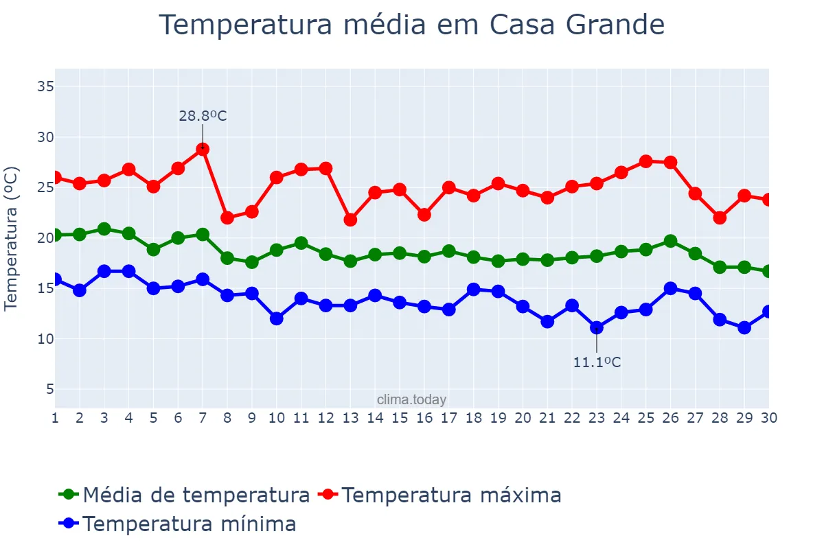 Temperatura em abril em Casa Grande, MG, BR