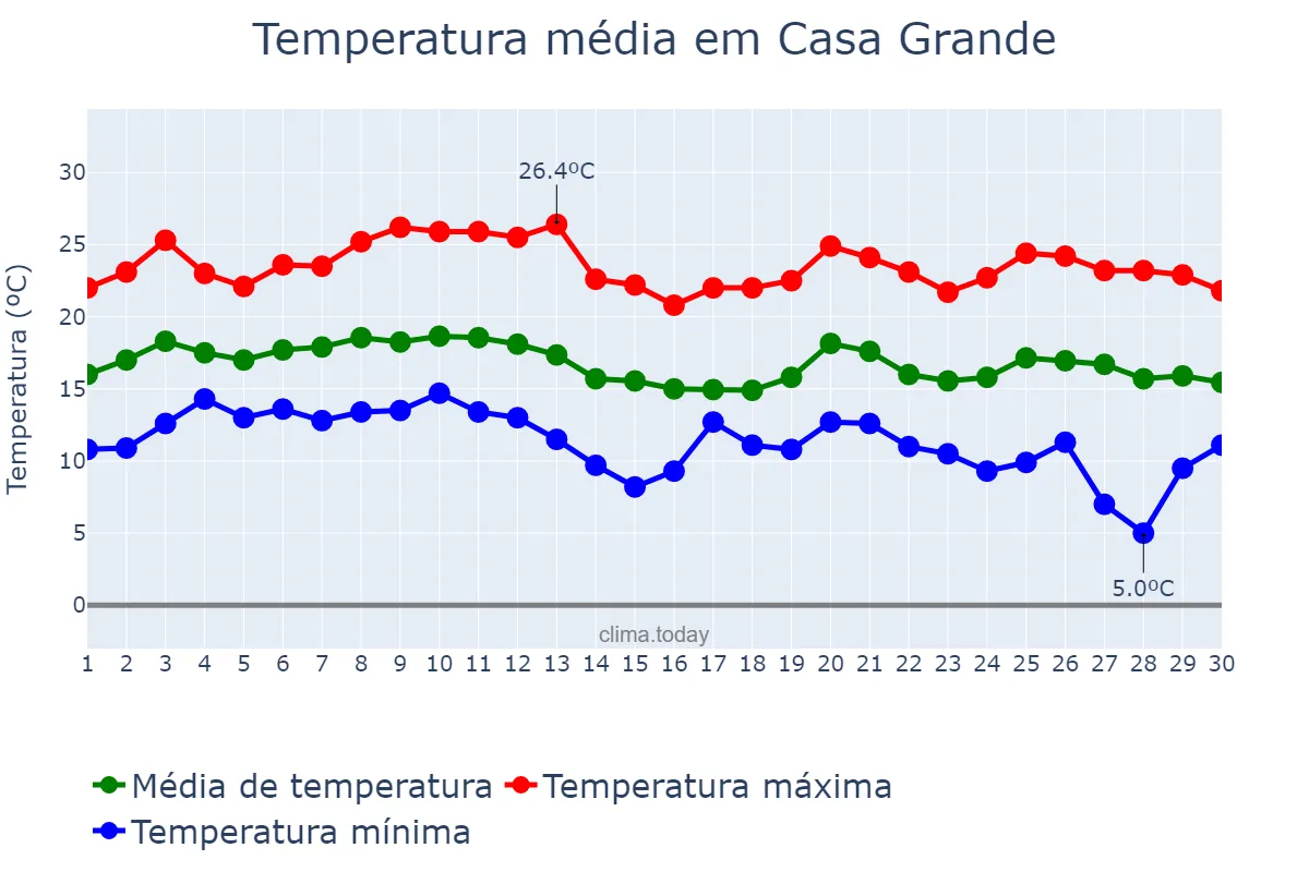 Temperatura em junho em Casa Grande, MG, BR
