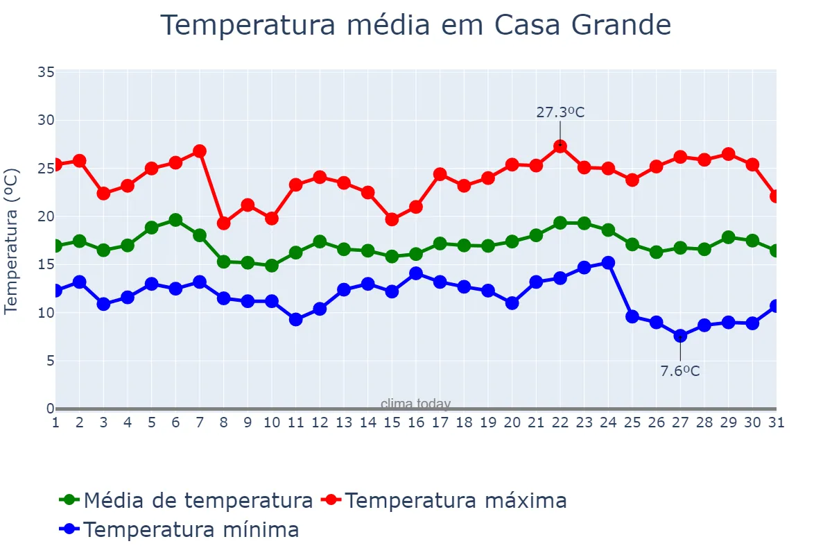 Temperatura em maio em Casa Grande, MG, BR