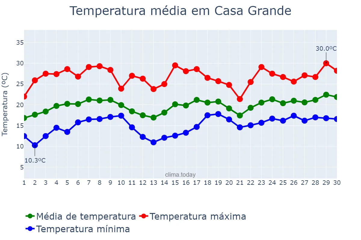 Temperatura em novembro em Casa Grande, MG, BR