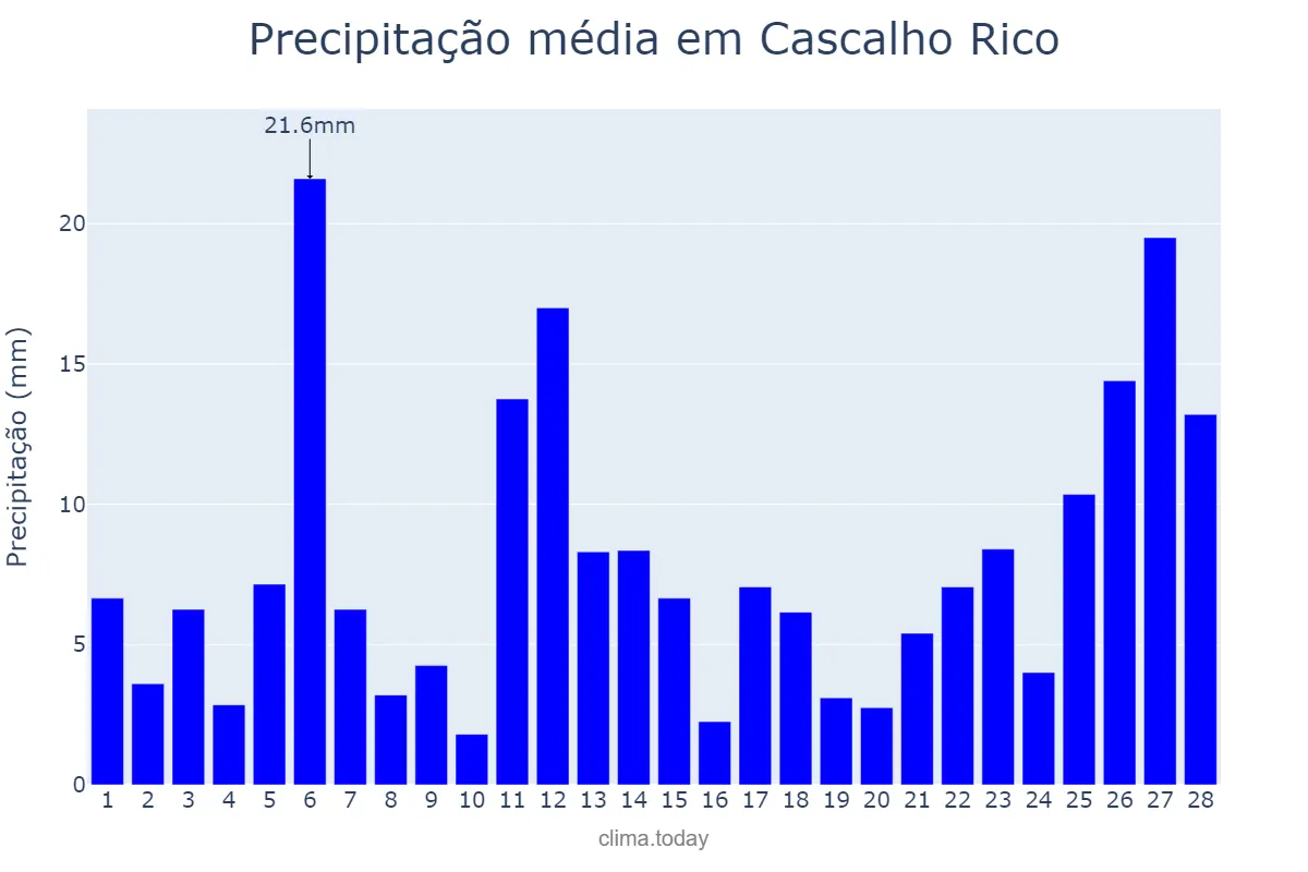 Precipitação em fevereiro em Cascalho Rico, MG, BR