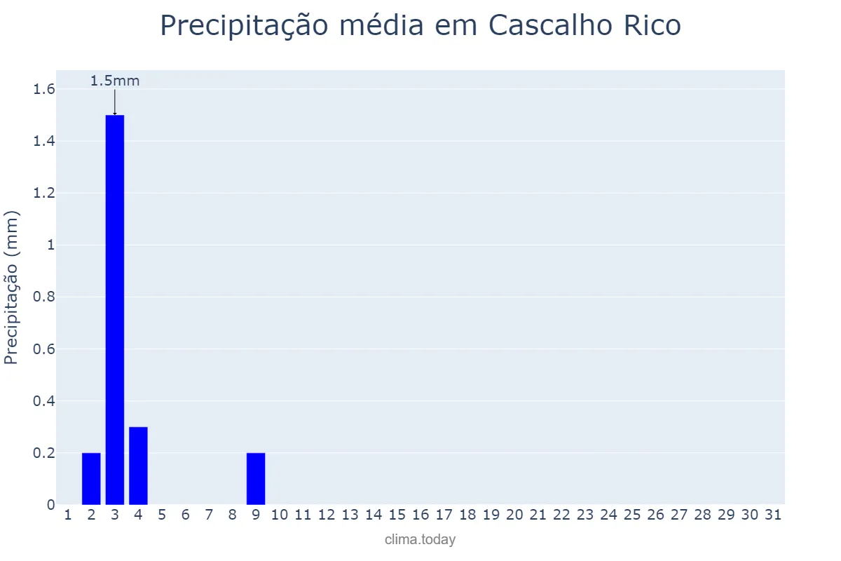 Precipitação em julho em Cascalho Rico, MG, BR