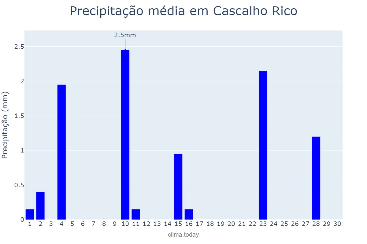Precipitação em junho em Cascalho Rico, MG, BR