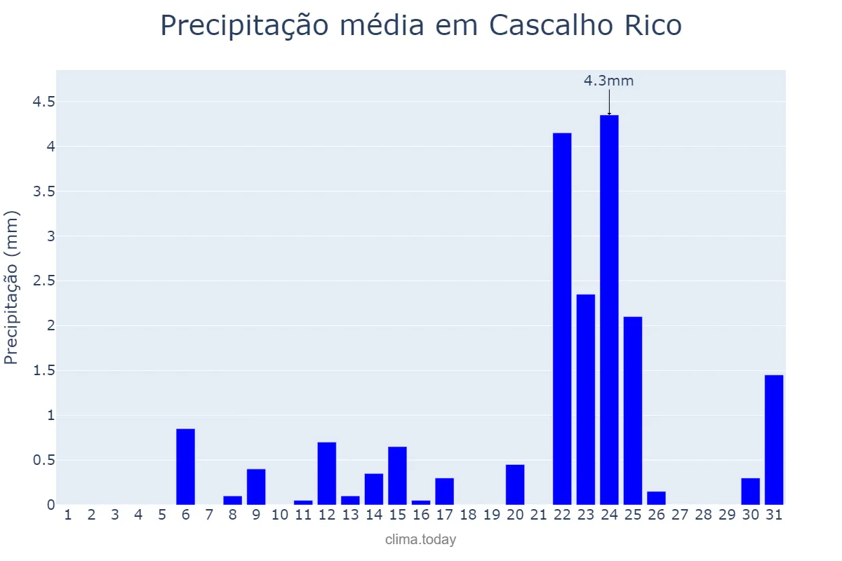 Precipitação em maio em Cascalho Rico, MG, BR