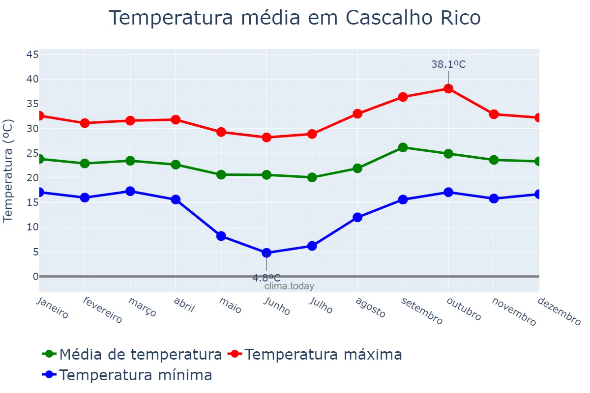 Temperatura anual em Cascalho Rico, MG, BR