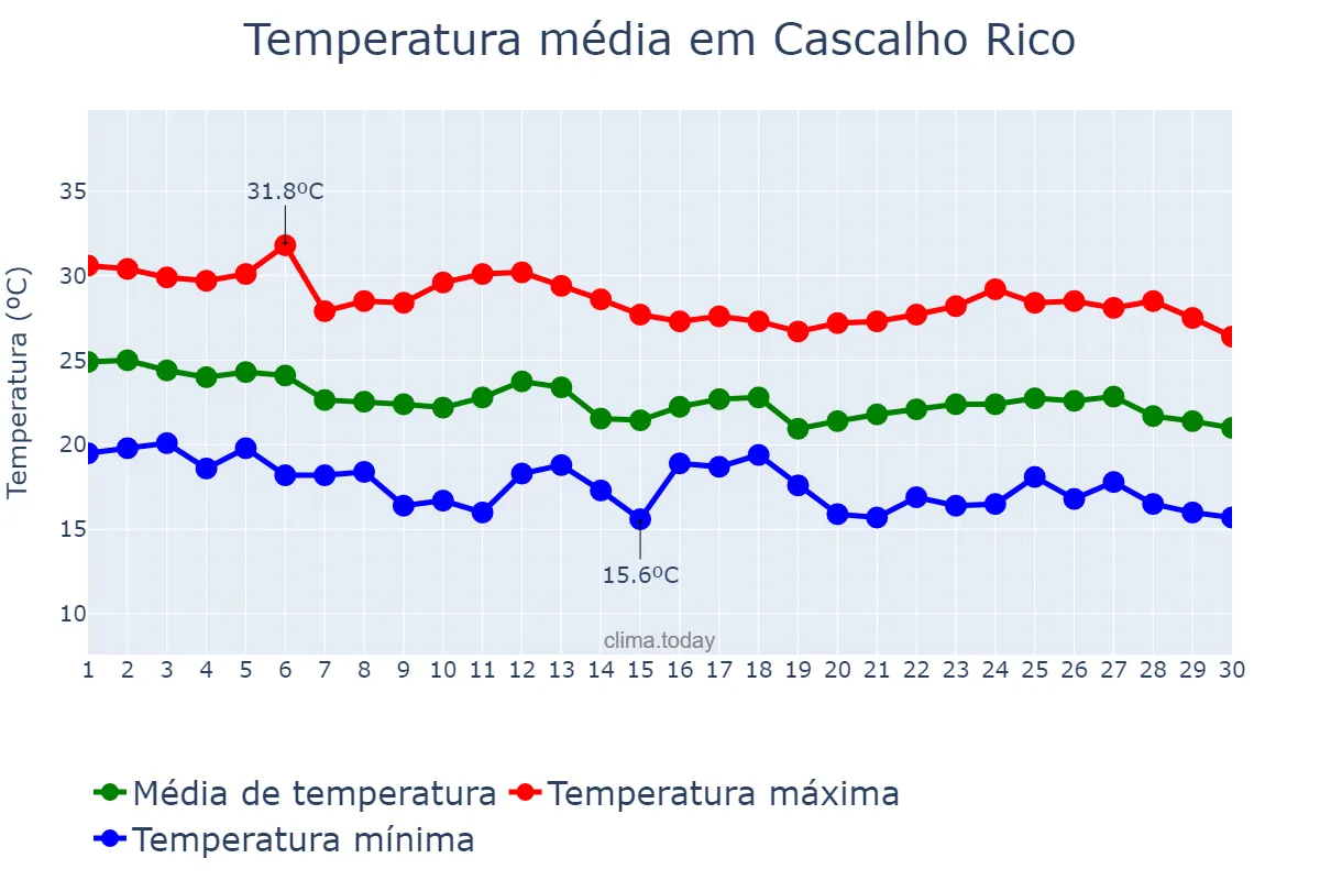 Temperatura em abril em Cascalho Rico, MG, BR