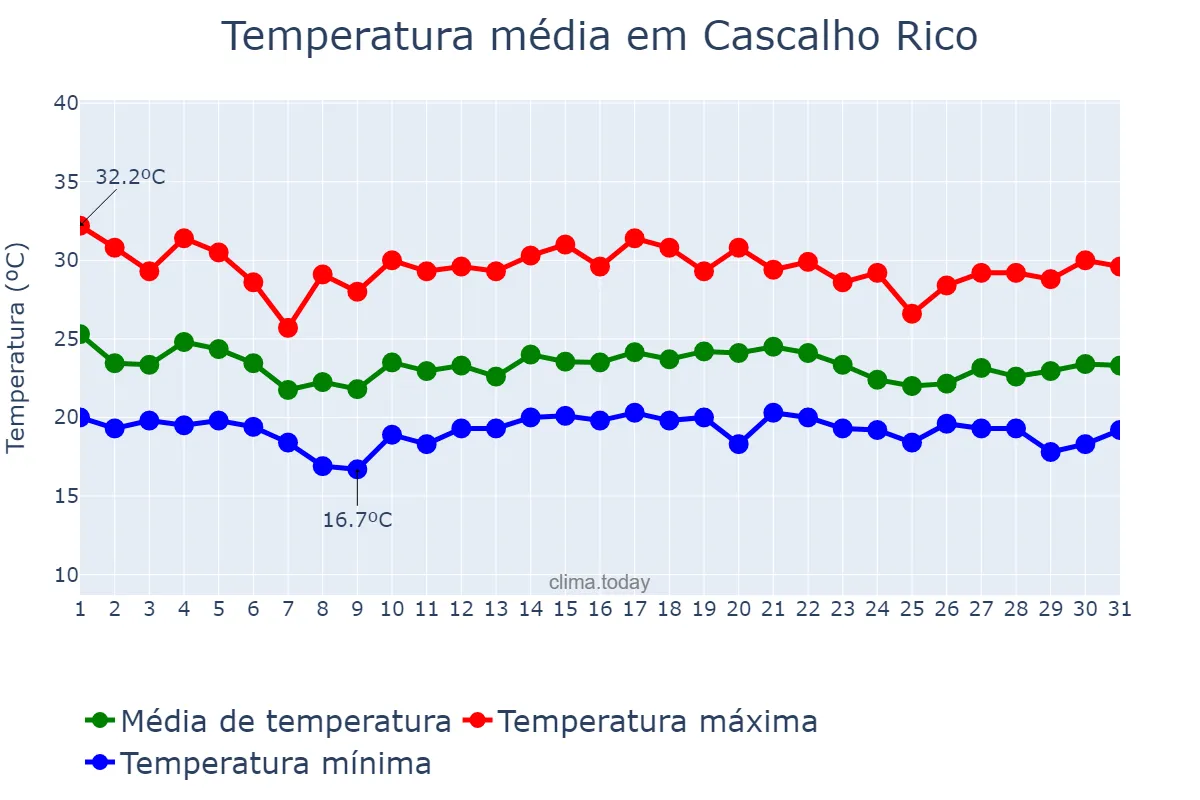 Temperatura em dezembro em Cascalho Rico, MG, BR