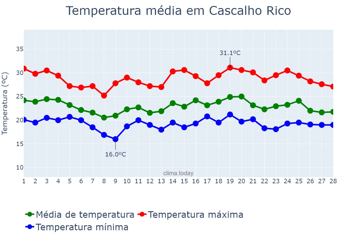 Temperatura em fevereiro em Cascalho Rico, MG, BR