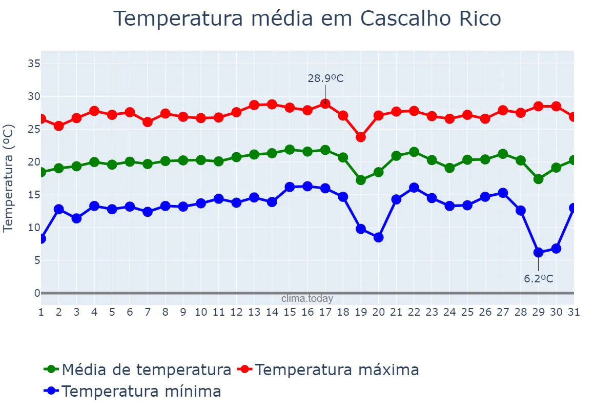 Temperatura em julho em Cascalho Rico, MG, BR