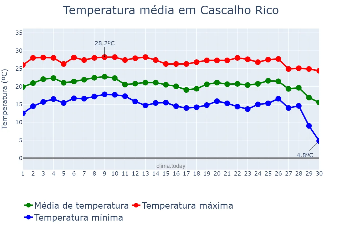 Temperatura em junho em Cascalho Rico, MG, BR