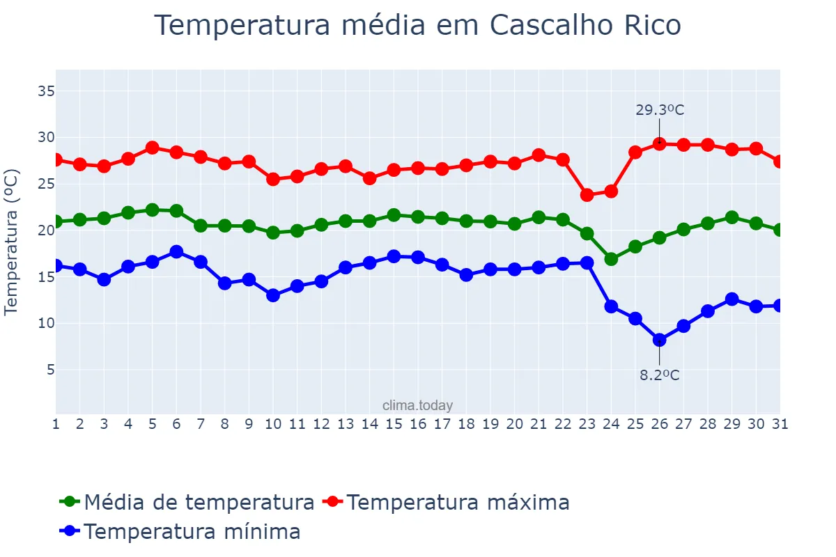 Temperatura em maio em Cascalho Rico, MG, BR