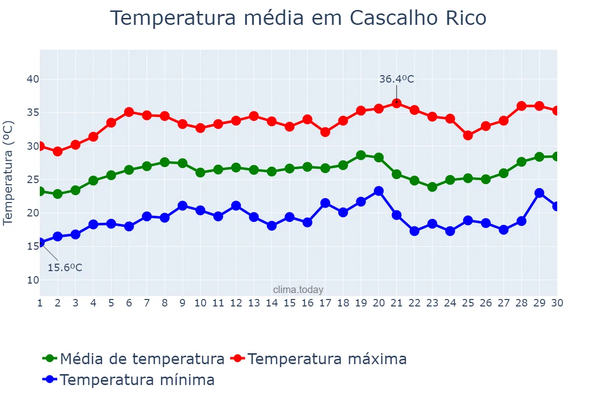 Temperatura em setembro em Cascalho Rico, MG, BR