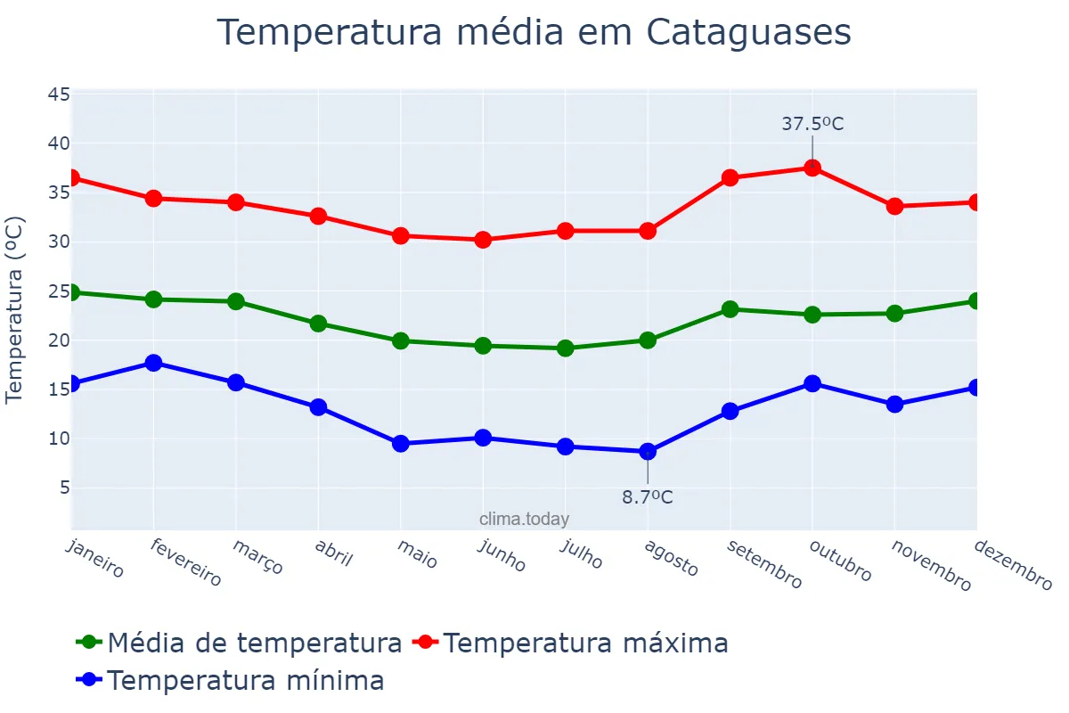 Temperatura anual em Cataguases, MG, BR