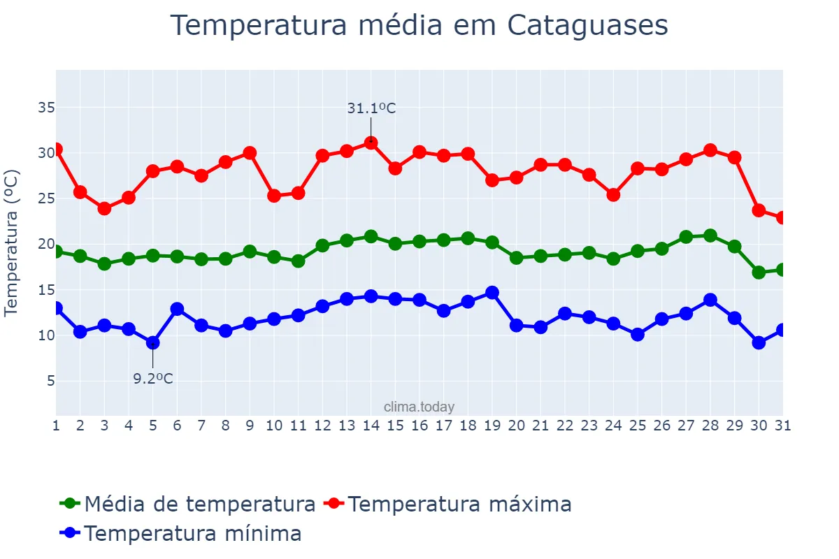 Temperatura em julho em Cataguases, MG, BR