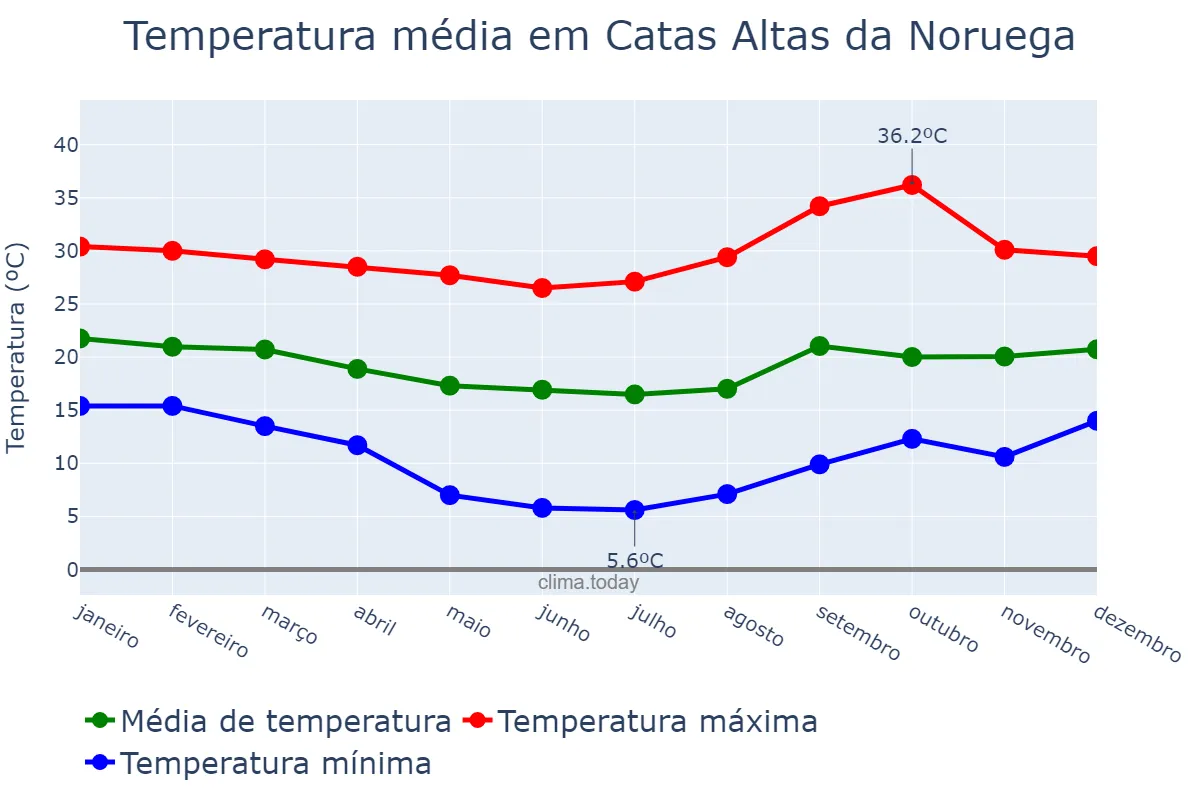 Temperatura anual em Catas Altas da Noruega, MG, BR