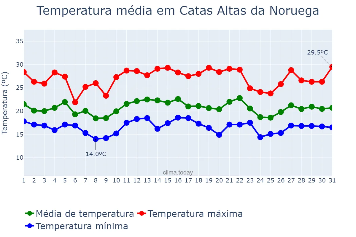 Temperatura em dezembro em Catas Altas da Noruega, MG, BR