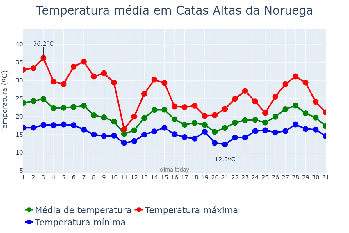 Temperatura em outubro em Catas Altas da Noruega, MG, BR