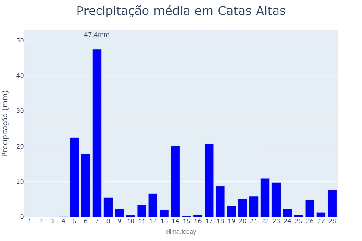 Precipitação em fevereiro em Catas Altas, MG, BR