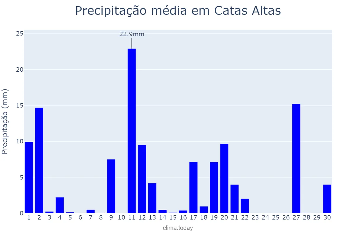Precipitação em novembro em Catas Altas, MG, BR