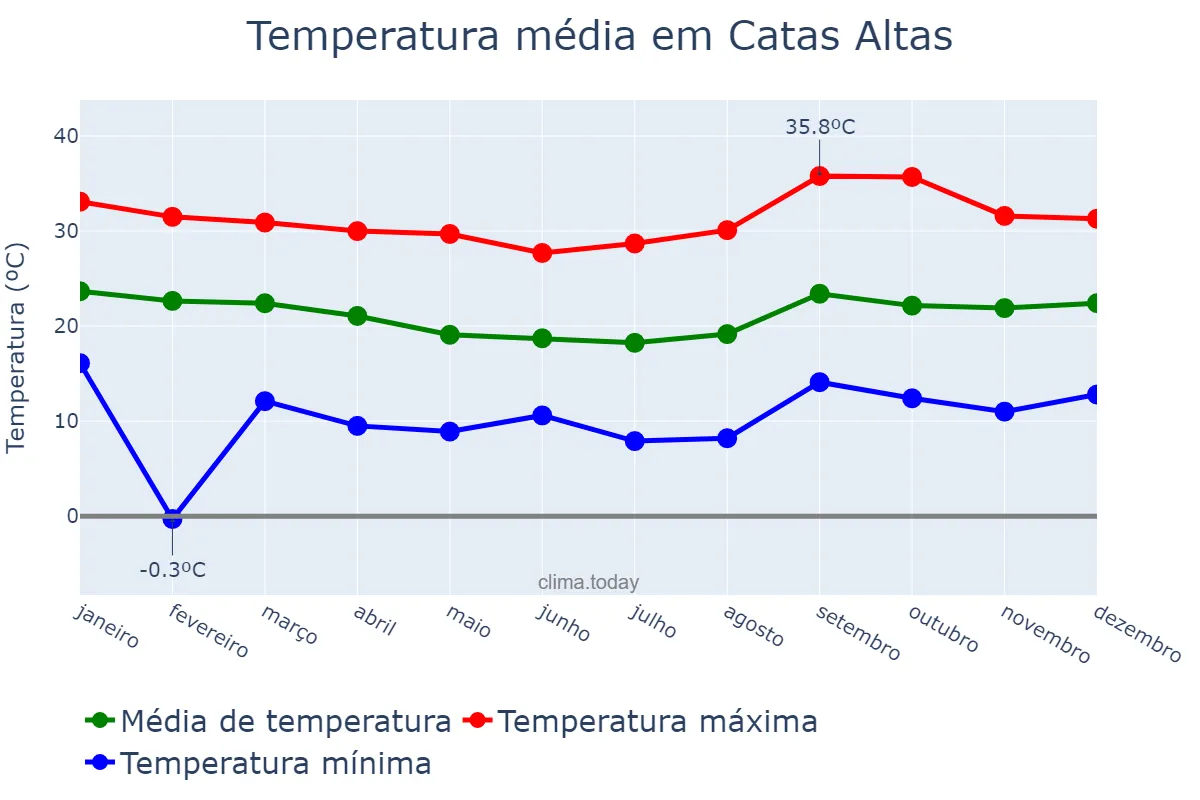 Temperatura anual em Catas Altas, MG, BR