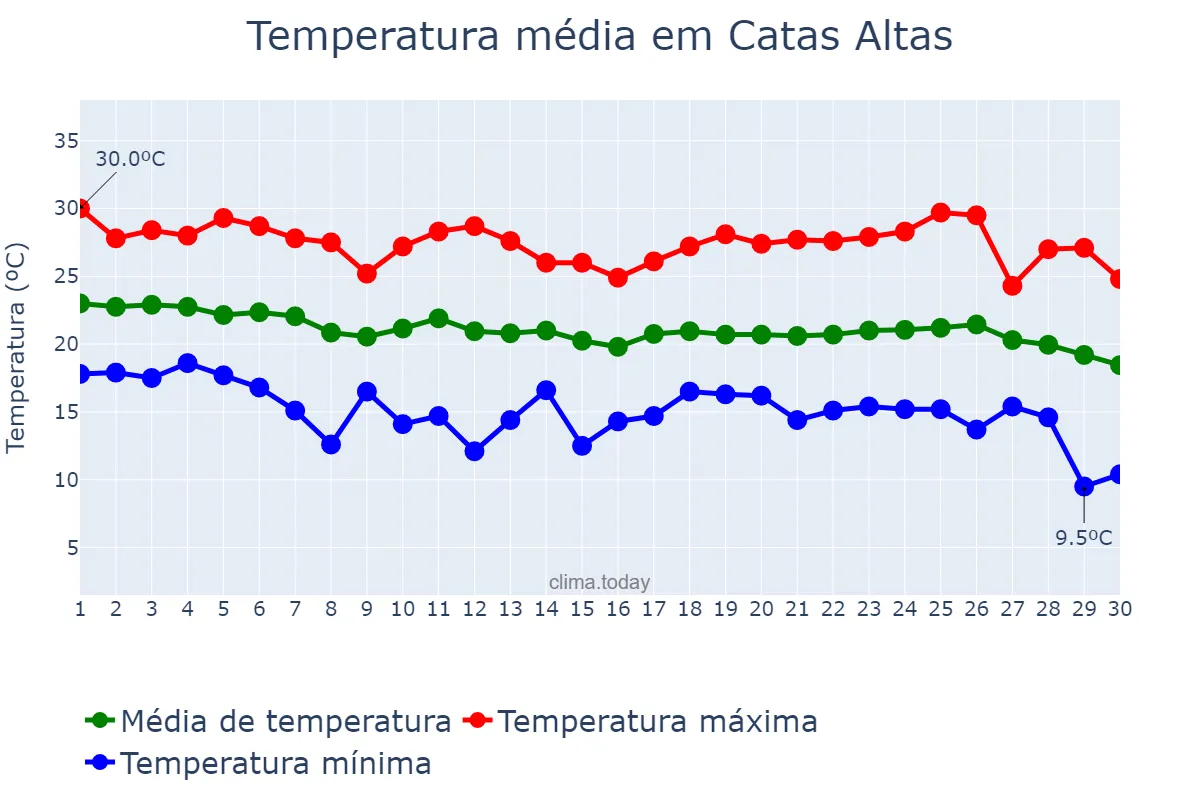 Temperatura em abril em Catas Altas, MG, BR