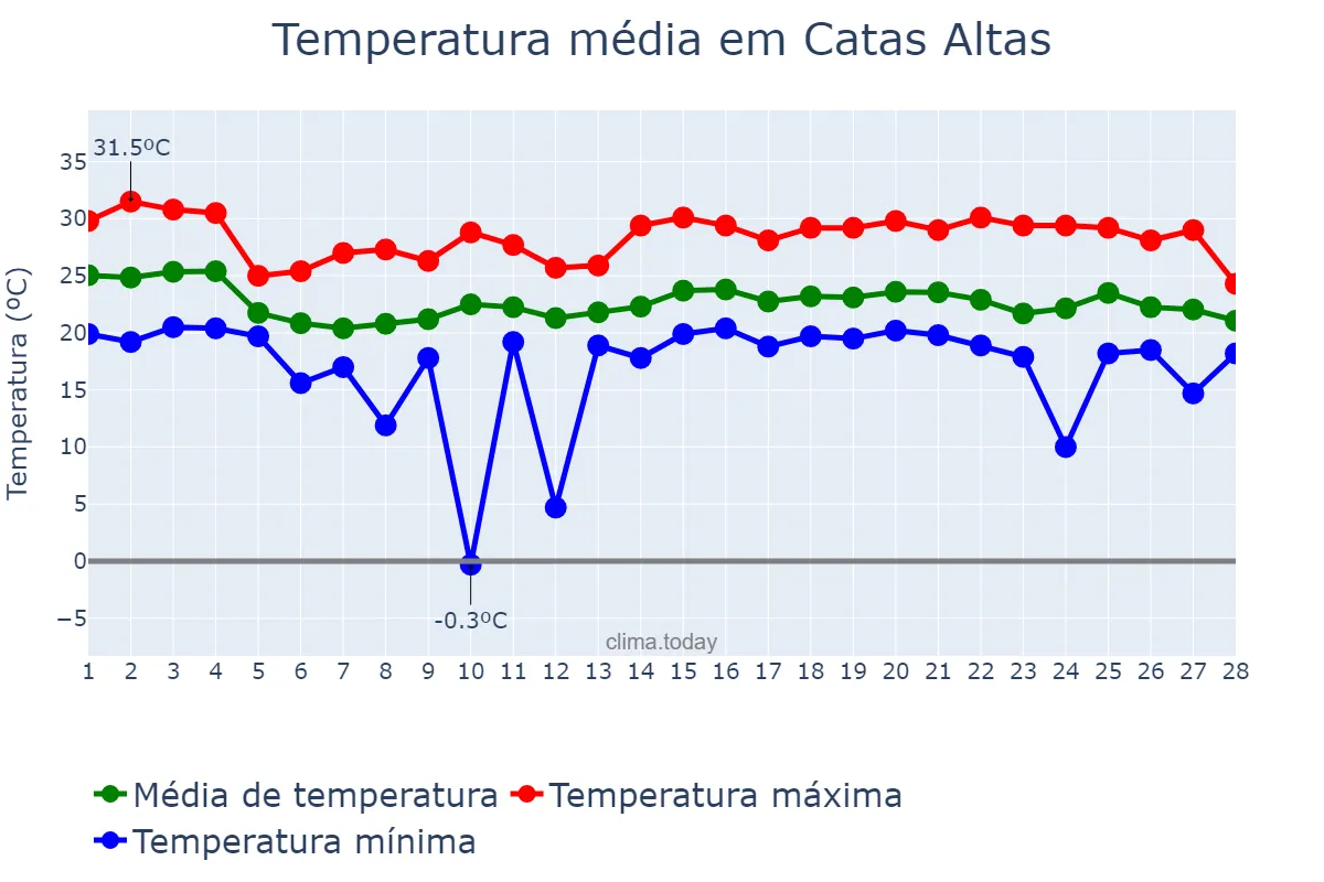 Temperatura em fevereiro em Catas Altas, MG, BR